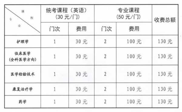 各种考试报名（各种考试报名费）