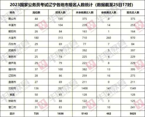 辽宁公务员考试报名50人（辽宁公务员报名人数）