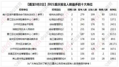 重庆公务员考试报名人数（重庆公务员最终报名人数）