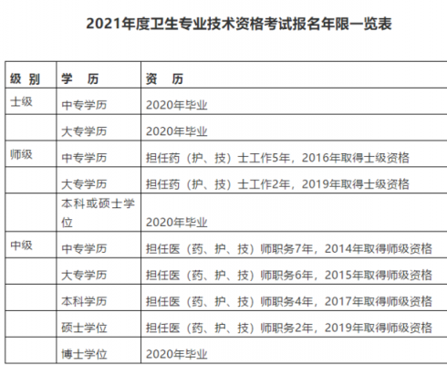 卫生职称什么时候考试报名（2021年卫生职称什么时候报名）