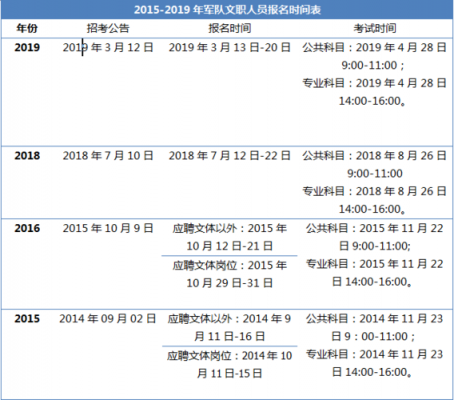 军队文职网报名和考试时间的简单介绍