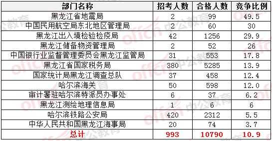 哈尔滨市公务员考试报名（哈尔滨市公务员考试报名时间）