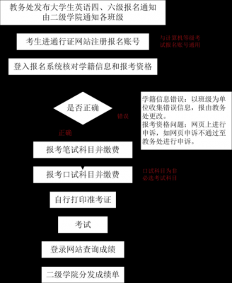 英语等级考试学校报名（英语等级考试学校报名流程）