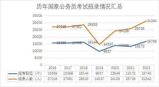 历届公务员考试报名人数（历年公务员考试报名人数）