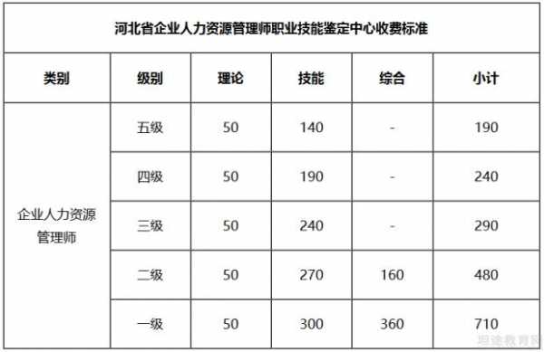 石家庄人力考试报名费用（石家庄人力考试报名费用多少钱）