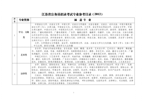 公务员考试报名专业目录（公务员报考专业目录表）