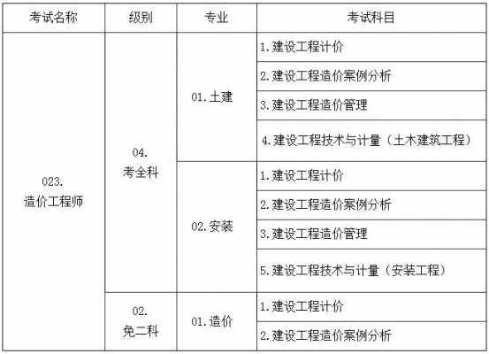 青岛造价师报名考试时间（一级造价师青岛考场安排）