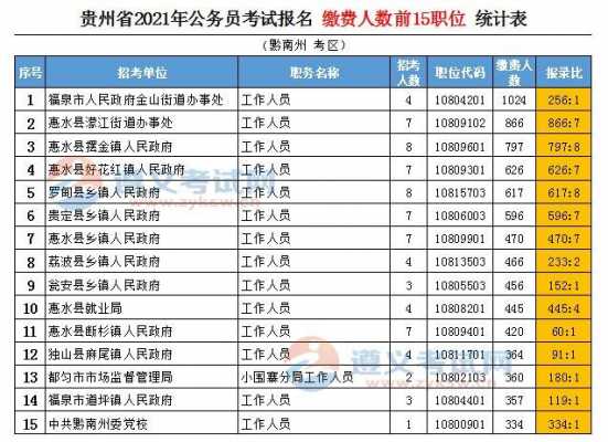 贵州省公务员考试报名人数（贵州省公务员考试报名人数2021）