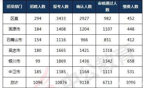 宁夏事业编考试报名统计表（宁夏事业编报名人数查询）