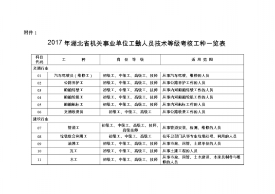 湖北工勤人员考试报名网（2021年湖北工勤技能等级考试）