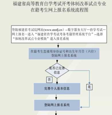 专业考试网上报名（专业考试网上报名流程）