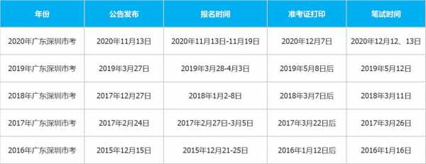 2015深圳职员考试报名（2021深圳职员考试时间）