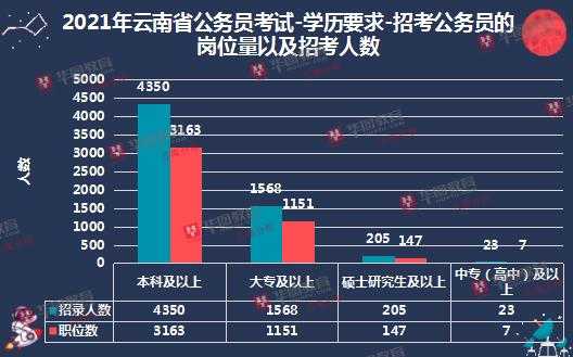 云南昆明公务员考试报名（云南昆明公务员报考条件）