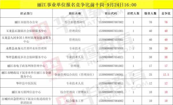 丽江事业单位考试报名时间（丽江市事业单位截止报名人数）