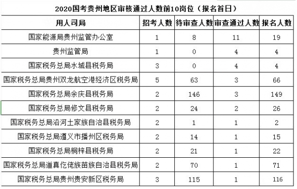 贵州考试信息官网报名人数（贵州考试公告）