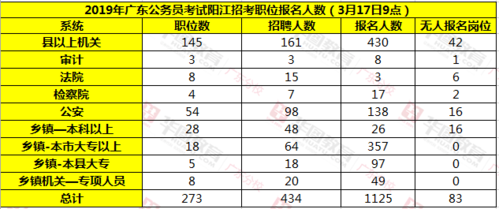 阳江公务员考试报名人数（阳江市公务员考试成绩）