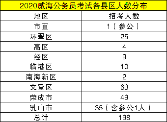 威海市公务员考试报名（威海市公务员考试报名时间）