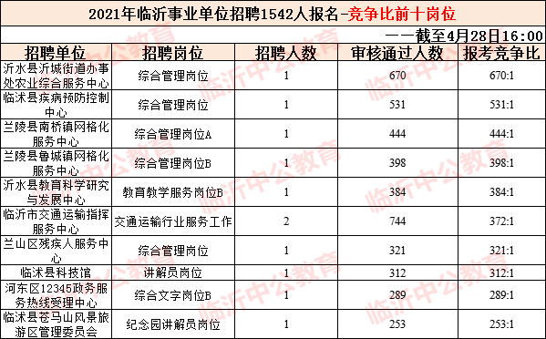 临沂事业单位考试报名统计（临沂市事业单位报名情况）