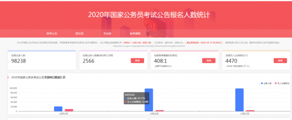 公务员考试最后报名人数（公务员考试报名人数查询）