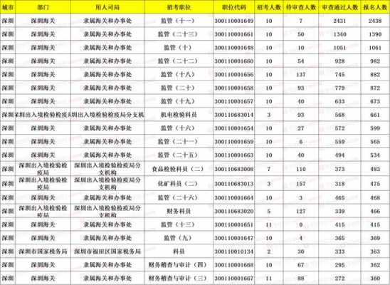 公务员考试报名职位人数（公务员报考人数1）