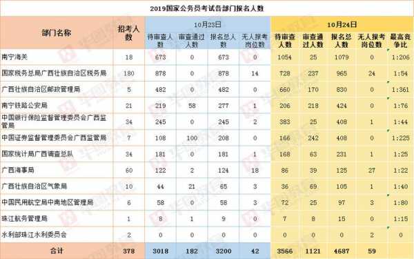 广西公开考试报名人数（广西公开考试报名人数查询）