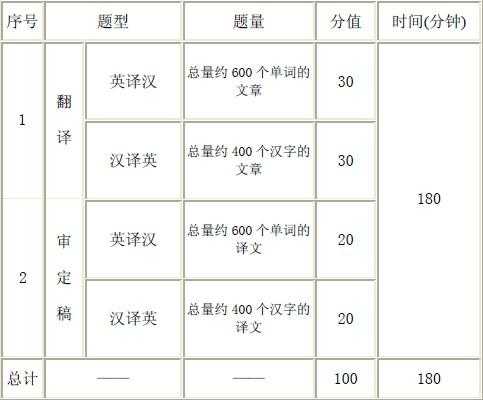 英语笔译考试报名费（英语笔译考试报名费多少）