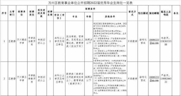 重庆万州公招考试报名（重庆万州公招考试要求）