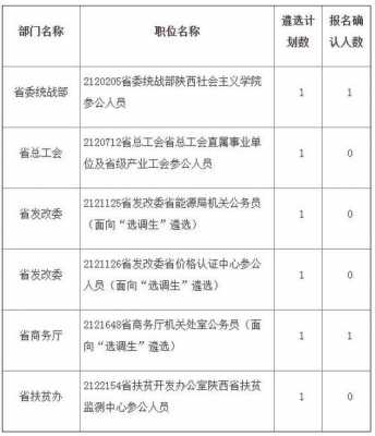 陕西遴选考试报名统计（2020年陕西省遴选考试职位表）