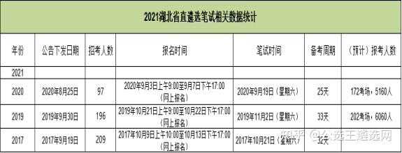 湖北遴选考试报名人数（湖北遴选考试地点）