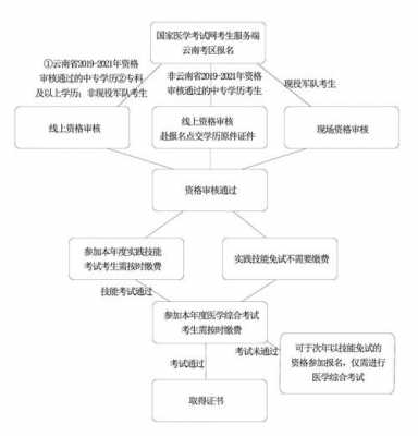 关于执业医师考试报名程序（2021执业医师报名流程）