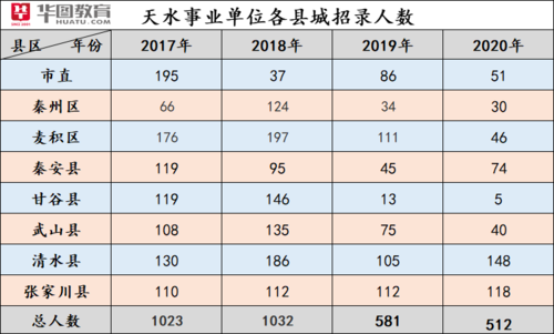 天水事业单位考试报名统计（天水事业单位招考）