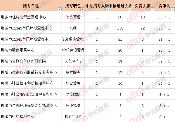 聊城事业编考试报名人数（2021聊城事业编考试）