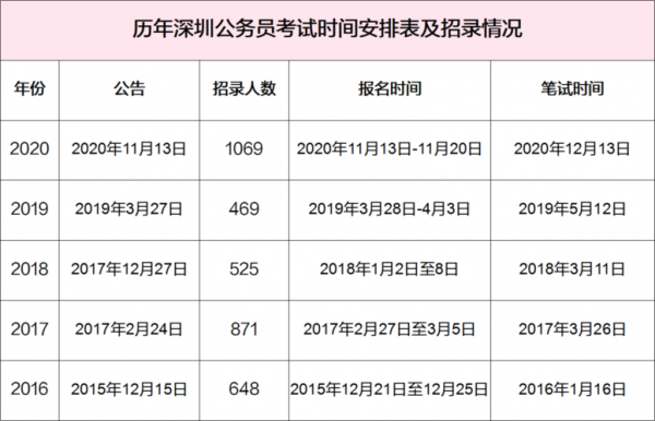 深圳的考试怎么报名时间（深圳市考报名2021时间）