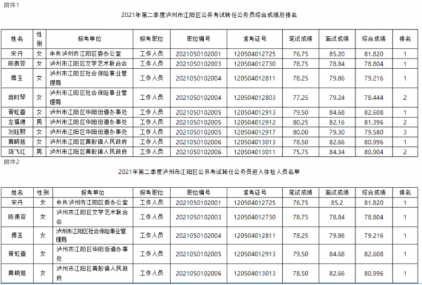 泸州公务员考试报名人数（泸州2021公务员考试）