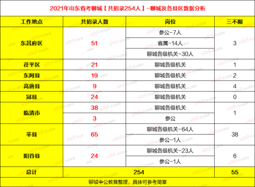 东阿事业单位考试报名统计（2021年东阿事业编考试）