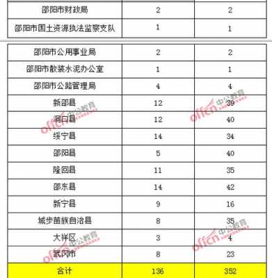 邵阳县公务员考试报名（邵阳县公务员考试报名时间）