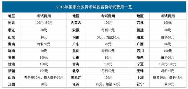 国考公务员考试报名费（国考公务员考试报名费多少）