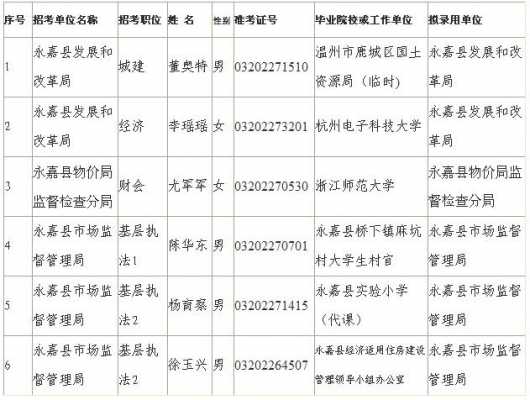 永嘉公务员考试报名入口（永嘉县公务员录取名单）