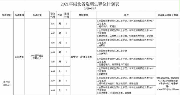 湖北省选调报名考试（2021湖北选调生报名公告）