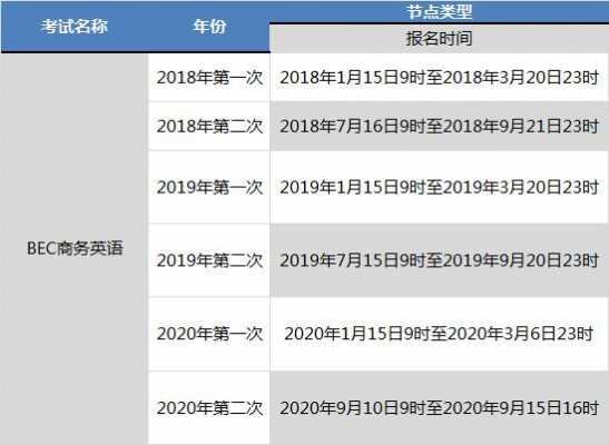 英语bec考试报名时间（bec报考时间2022）