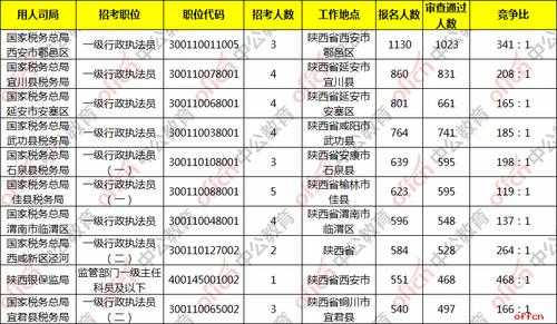 户县公务员考试报名（户县公务员考试报名人数）