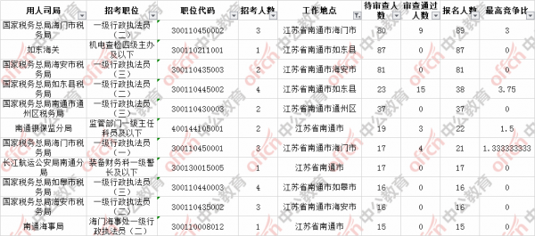 南通公务员考试报名人数（南通公务员2021年招考）