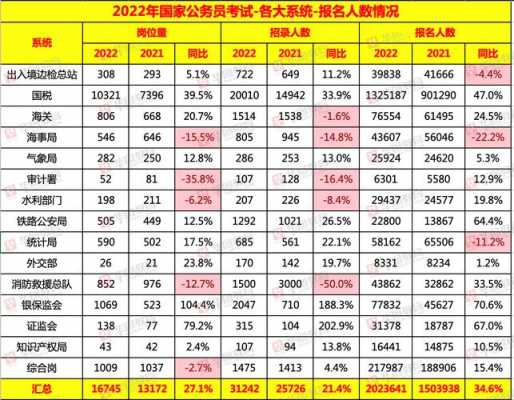 国家公务员考试报名人数统计（国家公务员考试报名人数查询2022）