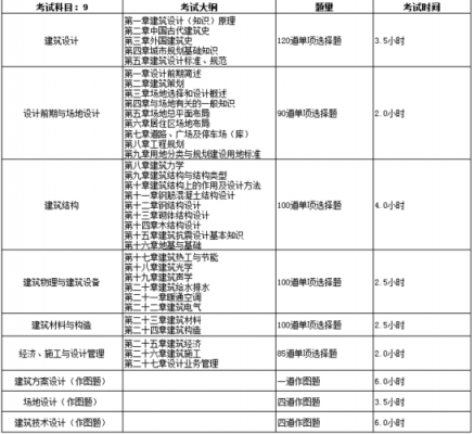 建筑规划注册考试报名网（注册建筑师考规划师考试科目）