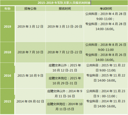 文职考试什么时间报名时间（文职考试时间2022报名时间）