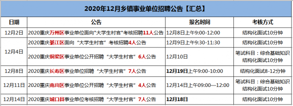 重庆村官报名考试（2020年重庆村官考试报名时间）