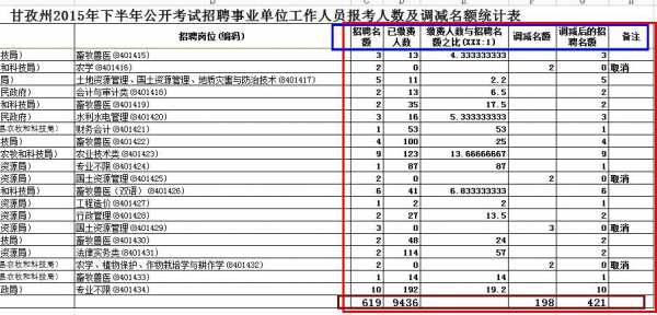 事业单位考试报名比例（事业单位考试报名比例没有达到3比1怎么办）