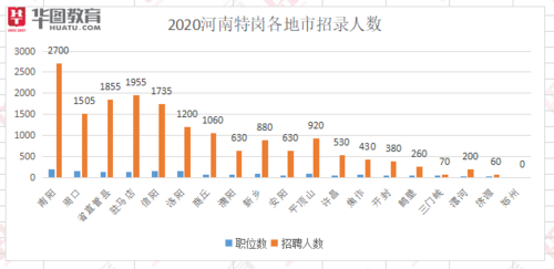 河南特岗考试报名人数（河南特岗报名人数统计2020）