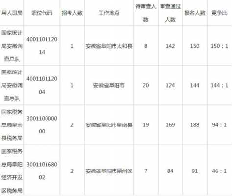 阜阳公务员考试报名（阜阳公务员考试报名时间）