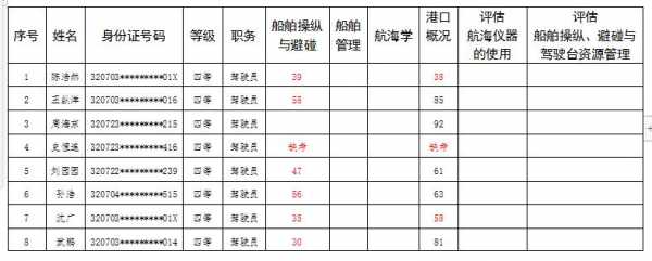 船员考试报名多长时间（船员考试报名多长时间出成绩）